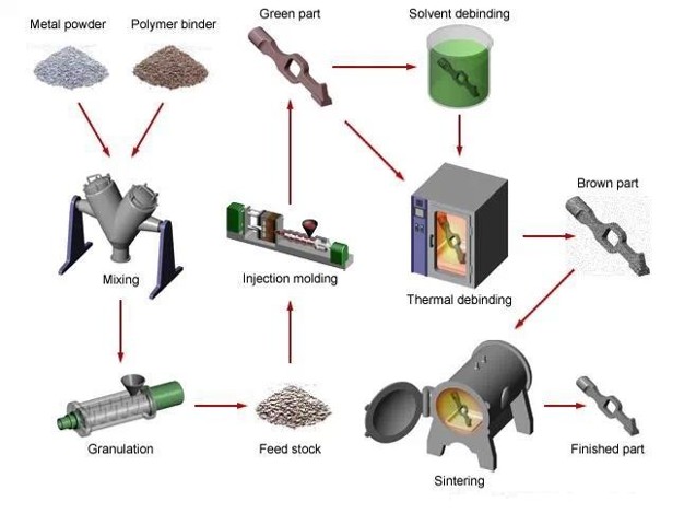 Metal injection moulding process diagram showing moulding, debinding and sintering